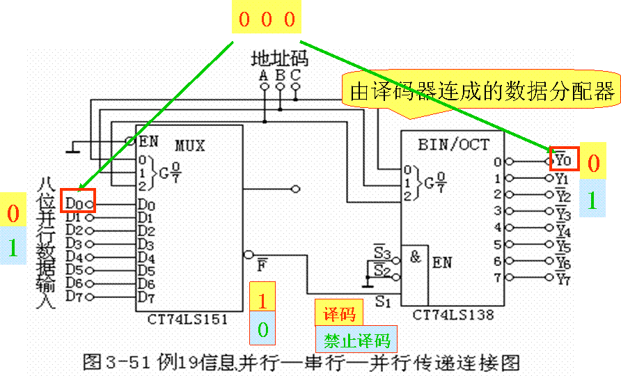 数据选择器和数据分配器