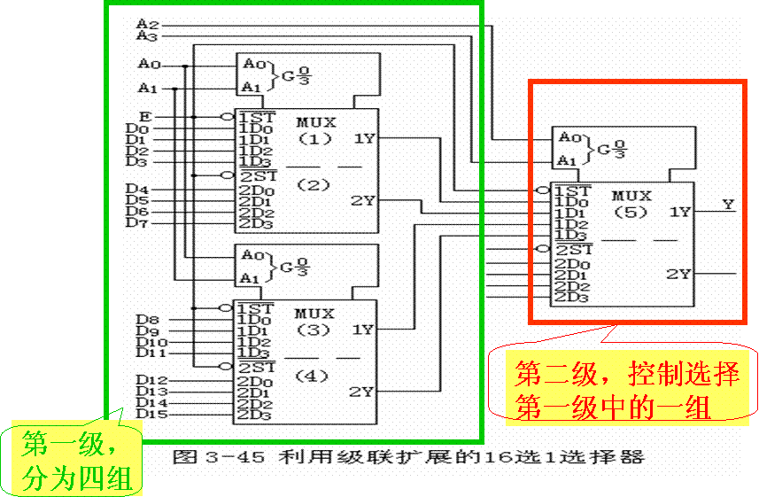 数据选择器和数据分配器