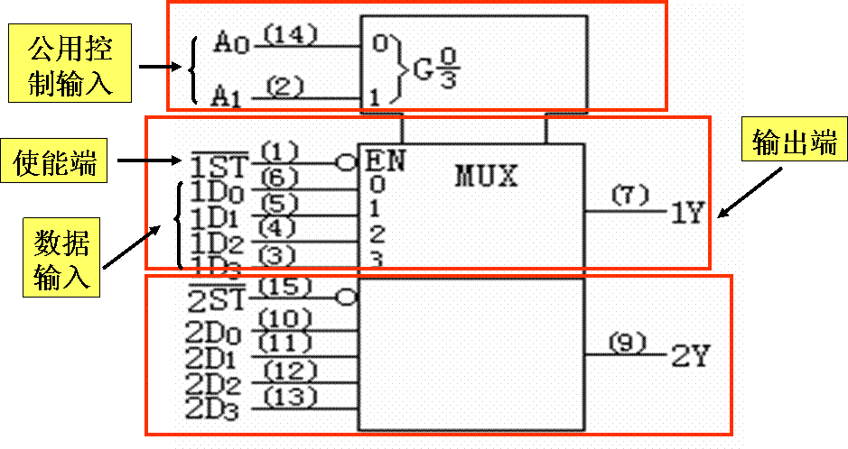 数据选择器和数据分配器
