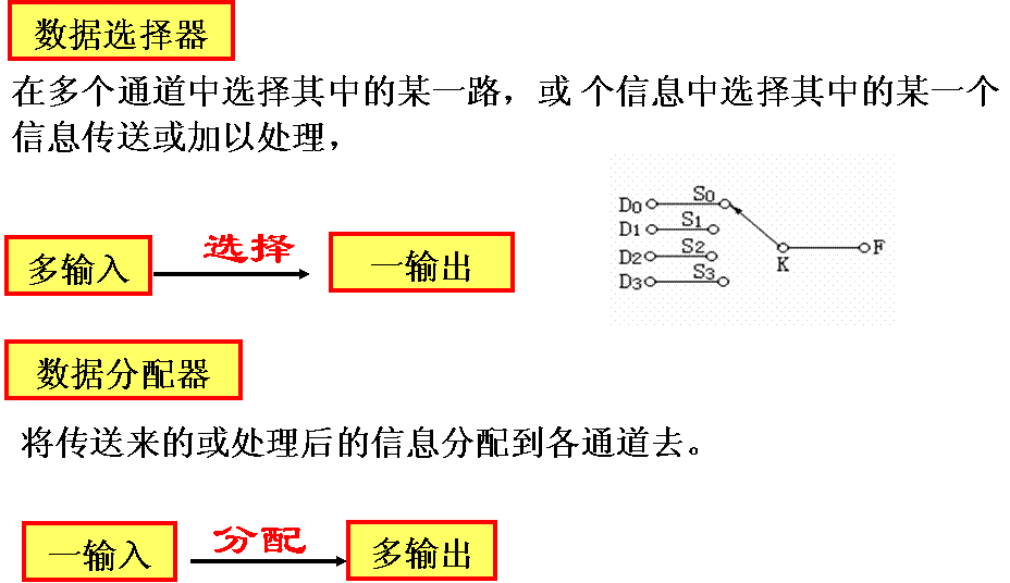 数据选择器和数据分配器