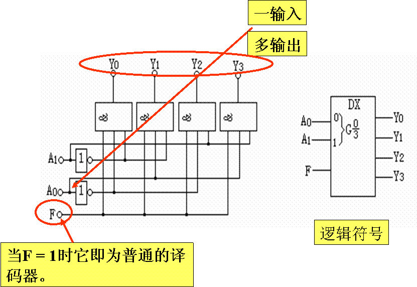 数据选择器和数据分配器