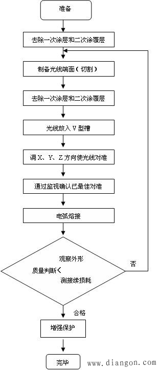 光纤端接与交连技术 光纤端接与交连技术