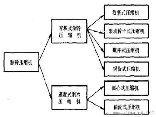 制冷压缩机的分类与作用