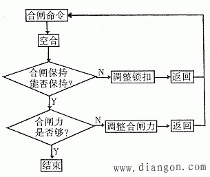 真空断路器的功能模块划分和故障诊断方法