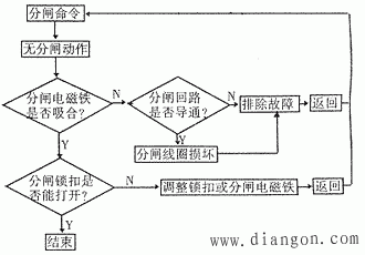 真空断路器的功能模块划分和故障诊断方法