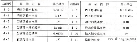 变频器怎样更改显示内容