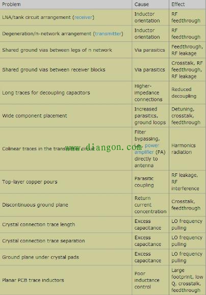 PCB设计中常见的疏忽及应对策略 PCB设计中常见的疏忽及应对策略