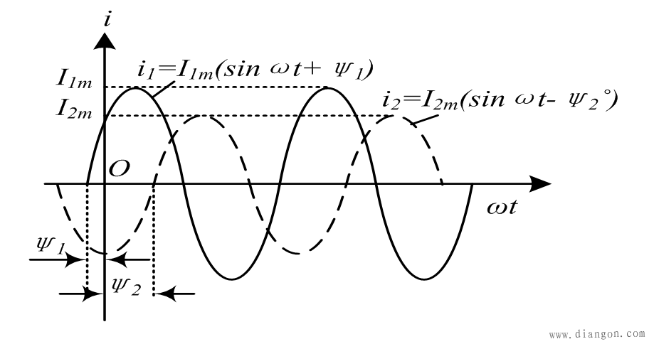 正弦量及其三要素