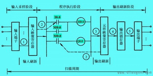 可编程序控制器的工作过程