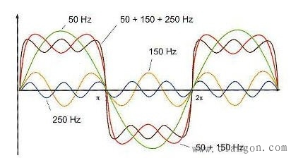 波形畸变与电力谐波 波形畸变与电力谐波