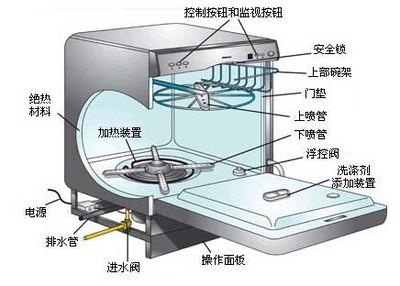 洗碗机PK洗衣机，哪个更费电，费水？7个方面教你如何选购洗碗机