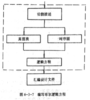 可编程逻辑器件的设计语法