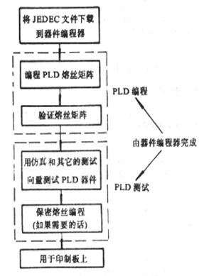 可编程逻辑器件的设计语法