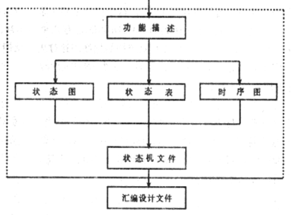 可编程逻辑器件的设计语法