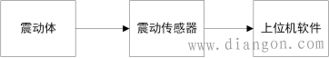 电机震动的测量方法 电机震动的测量方法