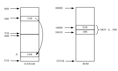 80C51单片机指令系统的7种寻址方式