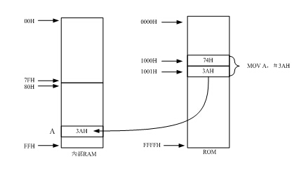 80C51单片机指令系统的7种寻址方式