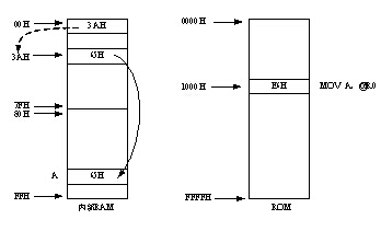 80C51单片机指令系统的7种寻址方式