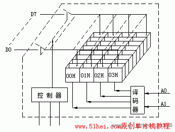 单片机内部存储结构