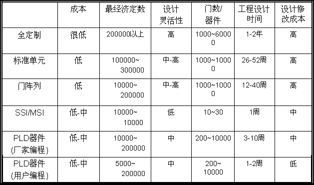 PLD逻辑器件的特点