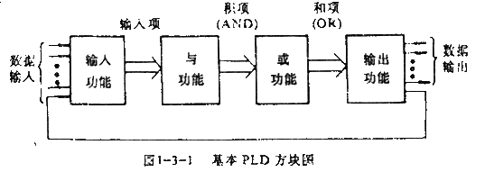 PLD逻辑器件的特点