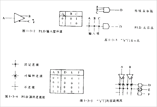 PLD逻辑器件的特点