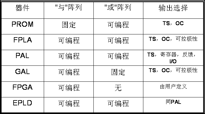 PLD逻辑器件的特点