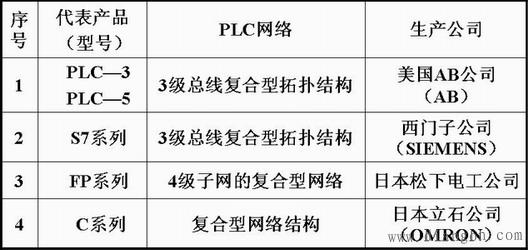 PLC的产生、定义、特点与分类