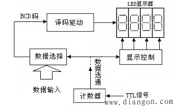数据选择分时传输组成动态译码框图