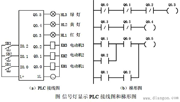 西门子PLC实现用红、黄、绿三个信号灯显示三台电动机的运行情况