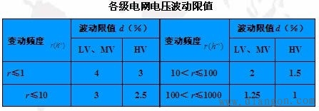 电压波动与闪变标准和控制方法
