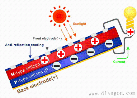 太阳能发电原理过程图解