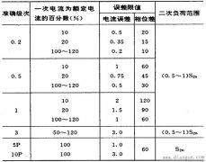 电流互感器的选择