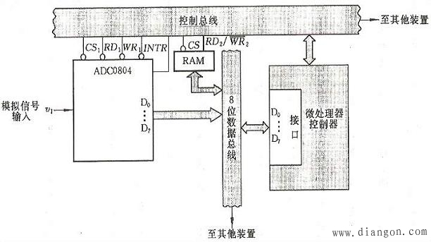 ADC0804集成(A/D)转换器的典型应用