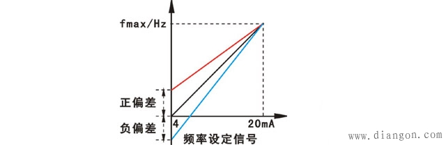 变频器偏置频率和频率增益及其设定方法
