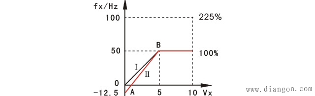 变频器偏置频率和频率增益及其设定方法