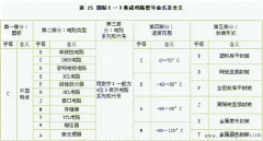 国标集成电路的型号命名方法