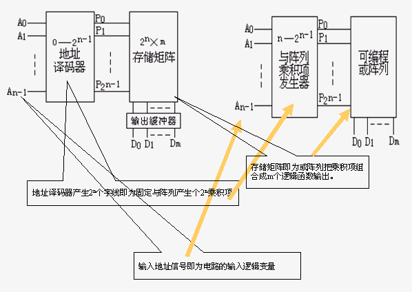 可编程只读存储器PROM和可编程逻辑阵列PLA 可编程只读存储器PROM和可编程逻辑阵列PLA