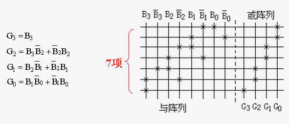 可编程只读存储器PROM和可编程逻辑阵列PLA 可编程只读存储器PROM和可编程逻辑阵列PLA