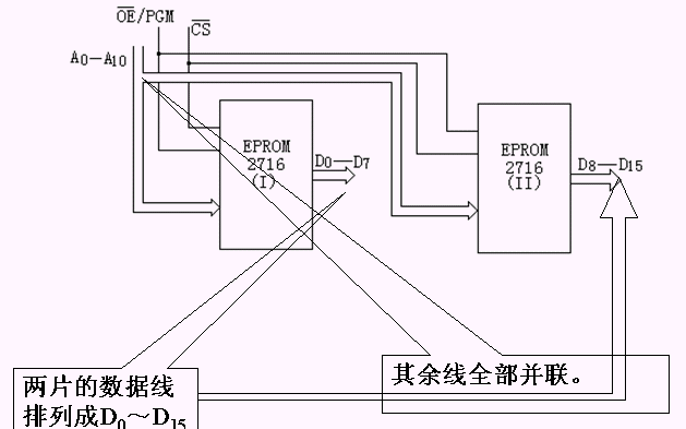 可编程只读存储器PROM和可编程逻辑阵列PLA 可编程只读存储器PROM和可编程逻辑阵列PLA