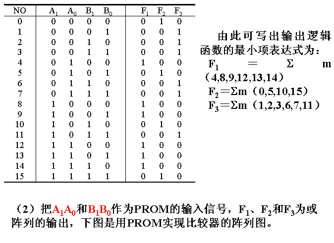 可编程只读存储器PROM和可编程逻辑阵列PLA 可编程只读存储器PROM和可编程逻辑阵列PLA