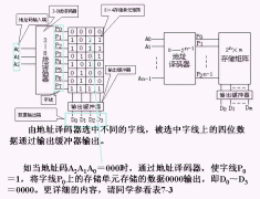 可编程只读存储器PROM和可编程逻辑阵列PLA