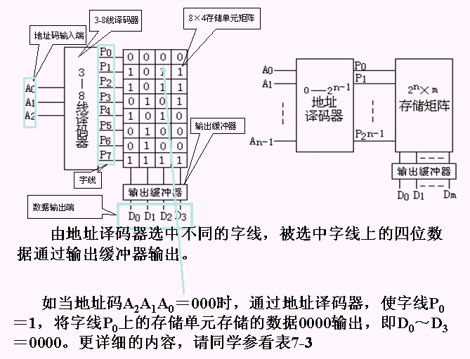 可编程只读存储器PROM和可编程逻辑阵列PLA 可编程只读存储器PROM和可编程逻辑阵列PLA