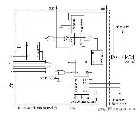 可编程通用逻辑器件(GAL)