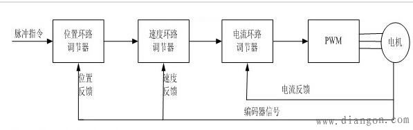 伺服驱动器工作原理和控制方式
