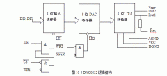 DAC0832芯片与单片机的接口