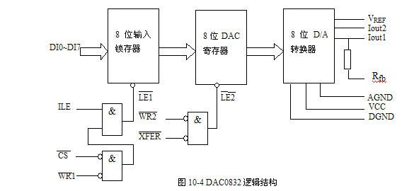 DAC0832芯片与单片机的接口