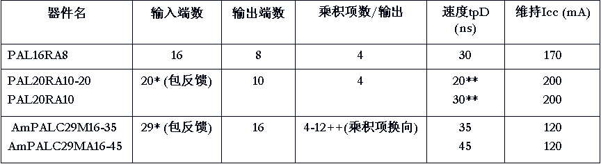TTL和CMOS的PAL器件