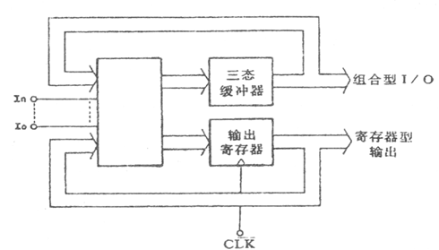 TTL和CMOS的PAL器件