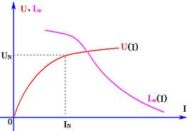 交流铁芯线圈的电路模型 交流铁芯线圈的电路模型